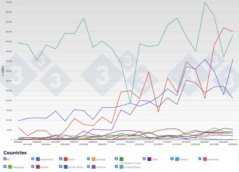 Figure 3. Evolution of maize exports&nbsp;of the main exporting countries by year. Source: 333 with data from FAS-USDA.
